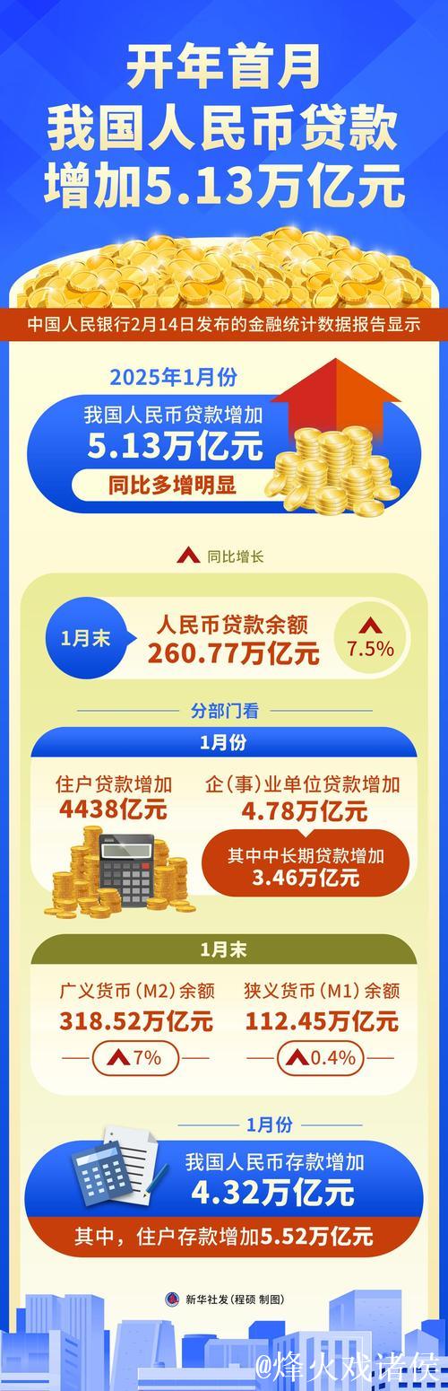 财经聚焦丨开年首月新增贷款超5万亿元 释放经济回升向好强信号
