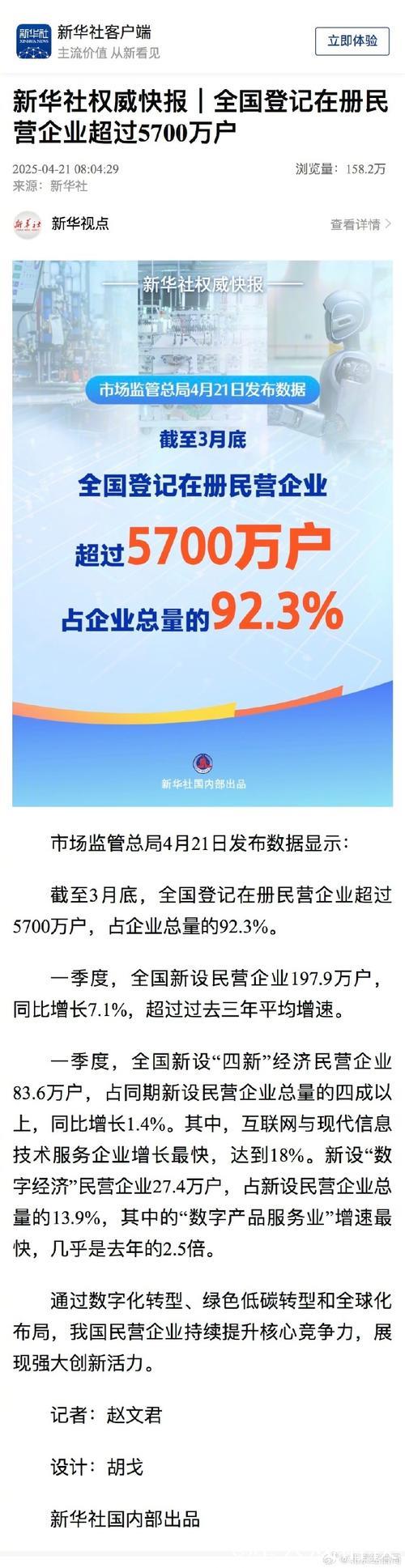 新华社权威快报｜全国登记在册民营企业超过5700万户